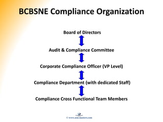 BCBSNE Compliance Organization
Board of Directors
Audit & Compliance Committee
Corporate Compliance Officer (VP Level)
Com...