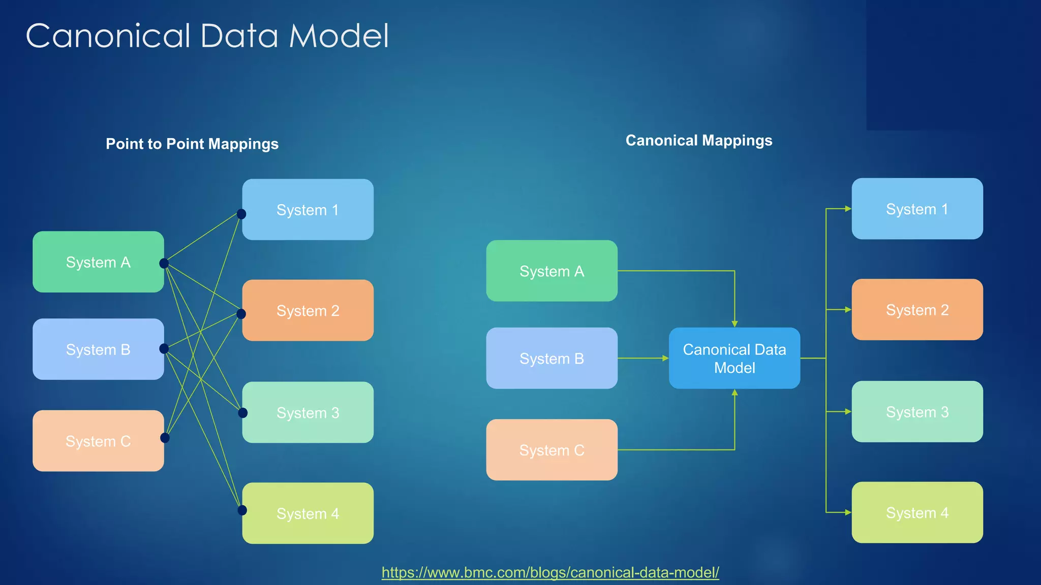 Canonical Data Model
System A
System B
System C
System 1
System 2
System 3
System 4
Point to Point Mappings
System A
System B
System C
System 1
System 2
System 3
System 4
Canonical Data
Model
Canonical Mappings
https://www.bmc.com/blogs/canonical-data-model/
 