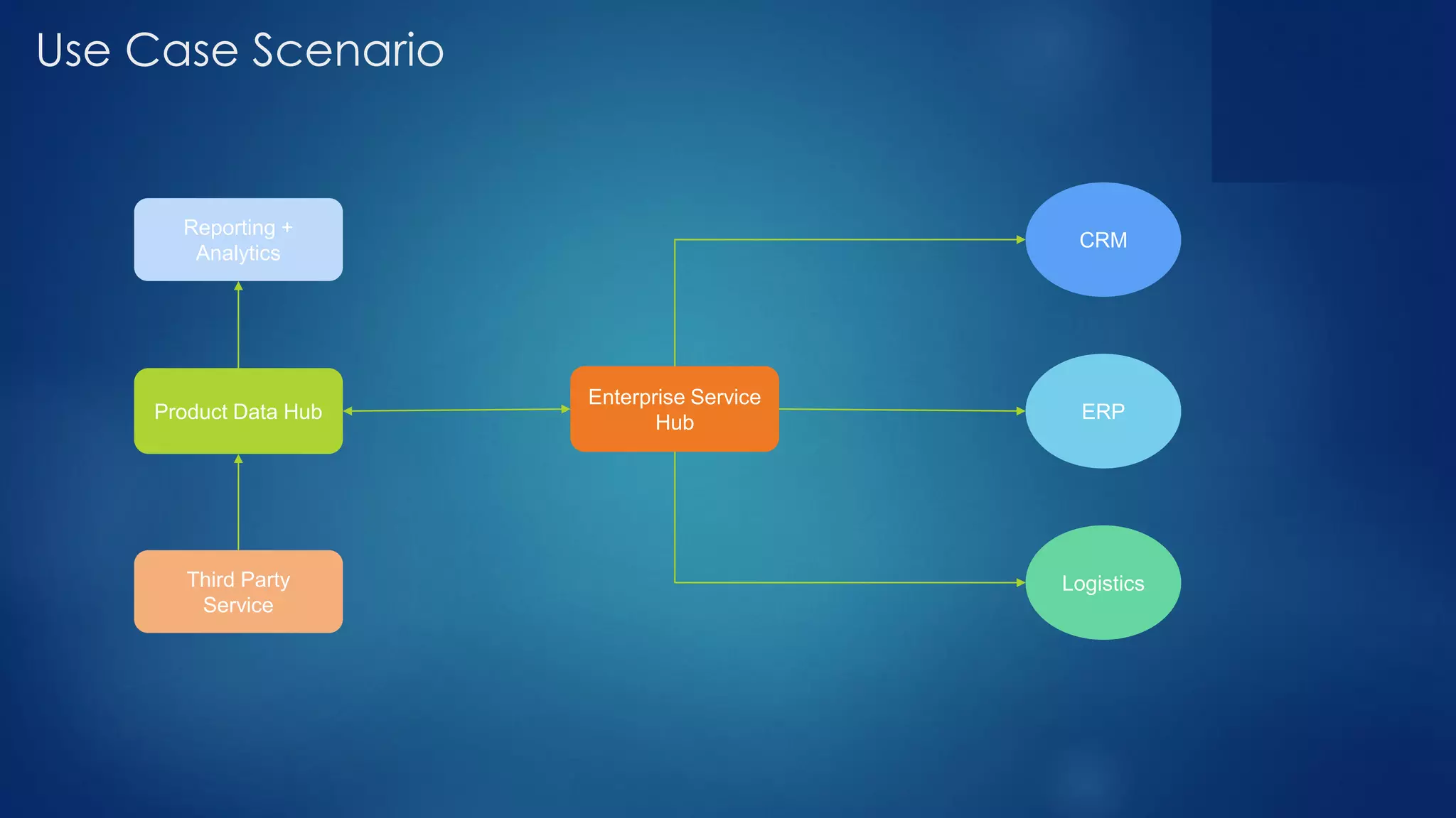 Use Case Scenario
Product Data Hub
Enterprise Service
Hub
CRM
ERP
Logistics
Reporting +
Analytics
Third Party
Service
 
