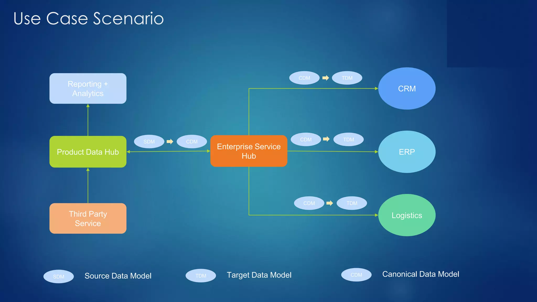 Use Case Scenario
Product Data Hub
Enterprise Service
Hub
CRM
ERP
Logistics
Reporting +
Analytics
Third Party
Service
SDM CDM
CDM TDM
CDM TDM
CDM TDM
SDM Source Data Model TDM Target Data Model CDM Canonical Data Model
 