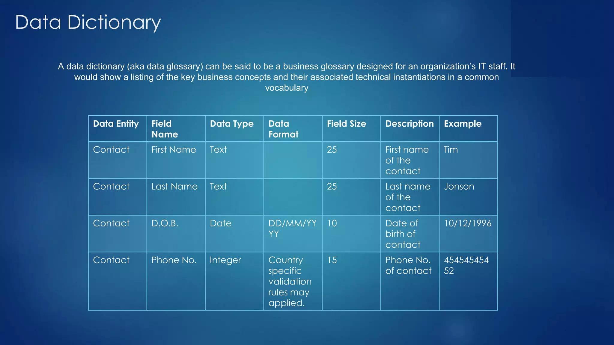Data Dictionary
A data dictionary (aka data glossary) can be said to be a business glossary designed for an organization’s IT staff. It
would show a listing of the key business concepts and their associated technical instantiations in a common
vocabulary
Data Entity Field
Name
Data Type Data
Format
Field Size Description Example
Contact First Name Text 25 First name
of the
contact
Tim
Contact Last Name Text 25 Last name
of the
contact
Jonson
Contact D.O.B. Date DD/MM/YY
YY
10 Date of
birth of
contact
10/12/1996
Contact Phone No. Integer Country
specific
validation
rules may
applied.
15 Phone No.
of contact
454545454
52
 