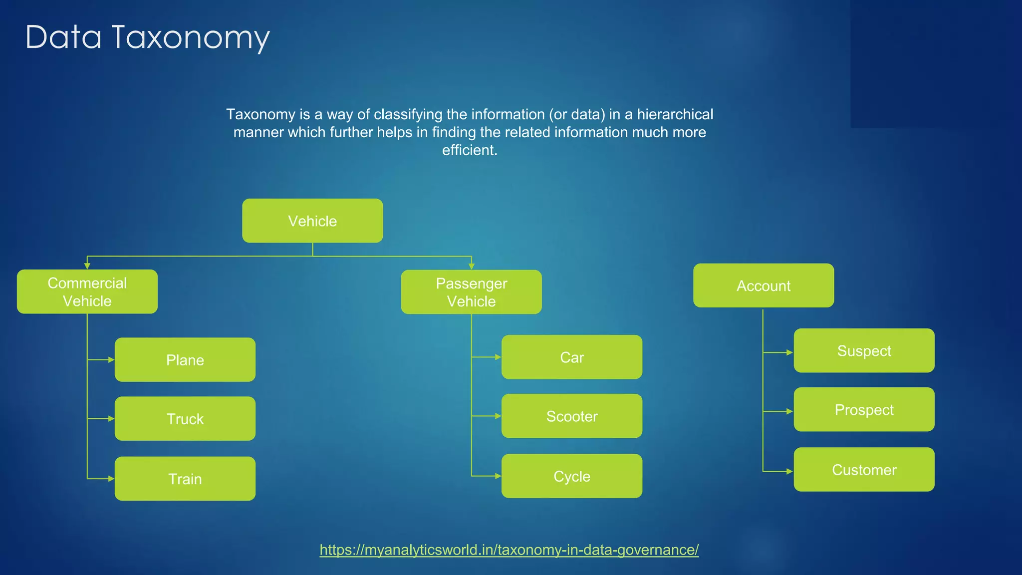 Data Taxonomy
Taxonomy is a way of classifying the information (or data) in a hierarchical
manner which further helps in finding the related information much more
efficient.
https://myanalyticsworld.in/taxonomy-in-data-governance/
Vehicle
Commercial
Vehicle
Passenger
Vehicle
Plane
Truck
Train
Car
Scooter
Cycle
Account
Suspect
Prospect
Customer
 
