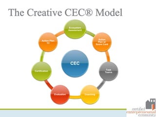 CEC
Ecosystem
Assessment
Action
Plan w/
Score Card
Task
Teams
CoachingEvaluation
Certification
Action Plan
Y2
 