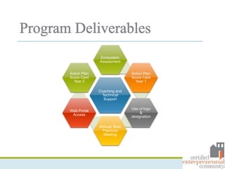 Coaching and
Technical
Support
Ecosystem
Assessment
Action Plan
Score Card
Year 1
Use of logo
&
designation
Annual Best
Practices
Meeting
Web Portal
Access
Action Plan
Score Card
Year 2
 