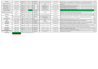 Security Studio Endpoint Protection Personal Firewall 
Код Безопасности 
МЭ 
2170 
20.09.10 
20.09.16 
МЭ4 
НДВ4 
П 
ЗАО КЛИО, ОС -ФГУ ГНИИИ ПТЗИ 
ООО Код Безопасности 
Средство защиты информации Security Studio Endpoint Protection Personal Firewall - по 4 уровню контроля отсутствия НДВ, по 4 классу РД МЭ и на соответствие ТУ 
серия 
Континент 3.6 
Код Безопасности 
МЭ 
2648 
31.05.12 
31.05.15 
МЭ3 
НДВ3 
ПТ 
ЗАО НПО Эшелон, ОС - ОАО БИТК 
ООО Код Безопасности 
Аппаратно-программный комплекс шифрования «Континент». Версия 3.6 - на соответствие РД НДВ - по 3 классу, РД МЭ - по 3 классу (может использоваться в АС класса 1В и в ИСПДн до 1 класса включительно) 
серия 
СКЗИ Континент-АП 3.6 
Код Безопасности 
МЭ 
2669 
05.07.12 
05.07.15 
МЭ3 
НДВ3 
ПТ 
ЗАО НПО Эшелон, ОС - ОАО БИТК 
ООО Код Безопасности 
Средство криптографической защиты информации «Континент-АП». Версия 3.6- на соответствие РД НДВ - по 3 классу, РД МЭ - по 3 классу (может использоваться в АС класса 1В и в ИСПДн до 1 класса включительно) 
серия 
Континент-АП 3.7 
Код Безопасности 
МЭ 
3007 
01.11.13 
01.11.16 
МЭ3 
НДВ3 
ПТ 
ЗАО НПО Эшелон, ОС - ФАУ ГНИИИ ПТЗИ 
ООО Код Безопасности 
Средство криптографической защиты информации «Континент-АП». Версия 3.7 - на соответствие РД НДВ - по 3 классу, РД МЭ - по 3 классу 
серия 
Континент 3.7 
Код Безопасности 
МЭ 
3008 
01.11.13 
01.11.16 
МЭ3 
НДВ3 
ПТ 
ЗАО НПО Эшелон, ОС - ФАУ ГНИИИ ПТЗИ 
ООО Код Безопасности 
Аппаратно-программный комплекс шифрования «Континент». Версия 3.7 - на соответствие РД НДВ - по 2 уровню, РД МЭ - по 2 классу, на соответствие ТСОВ (ИТ.СОВ.С3.ПЗ) - по 3 классу 
серия 
Security Studio Endpoint Protection 
Код Безопасности 
МЭ 
3128 
04.04.14 
04.04.17 
МЭ3 
НДВ4 
П 
ЗАО НПО Эшелон, ОС - ФАУ ГНИИИ ПТЗИ 
ООО Код Безопасности 
Средство защиты информации «Security Studio Endpoint Protection» - на соответствие СОВ (ИТ.СОВ.У4.ПЗ) - по 4 классу , САВЗ (ИТ.САВЗ.А4.ПЗ, ИТ.САВЗ.Б4.ПЗ, ИТ.САВЗ.В4.ПЗ, ИТ.САВЗ.Г4.ПЗ) - по 4 классу, РД МЭ - 4 класс, ОУД3 РД БИТ 
серия 
FORT 
ЛИССИ-Крипто 
МЭ 
2522 
21.12.11 
21.12.14 
МЭ3 
НДВ3 
ПТ 
ЗАО КЛИО, ОС - ООО ЦБИ 
ООО Гарант-Телеком 
Программный комплекс «FORT» - на соответствие РД НДВ по 3 уровню контроля и РД МЭ по 3 классу 
серия 
ССПТ-2 
НПО РТК 
МЭ 
2141 
23.07.10 
23.07.16 
МЭ3 
НДВ3 
ПТ 
ООО ЦБИ, ОС - ФГУ ГНИИИ ПТЗИ 
ЗАО Научно-производственное объединение РТК 
Межсетевой экран ССПТ-2 версии 1.3 - по 3 классу для МЭ и 3 уровню контроля НДВ 
серия 
Рубикон 
НПО Эшелон 
МЭ 
2574 
17.02.12 
17.02.15 
МЭ2 
НДВ2 
П 
ЗАО КЛИО, ОС - ФАУ ГНИИИ ПТЗИ ФСТЭК России 
ЗАО НПО Эшелон 
Межсетевой экран и система обнаружения вторжений «Рубикон» - по 2 классу РД МЭ, по 2 уровню РД НДВ и ТУ 
серия 
IP маршрутизатор серии RSOA700 
Российская корпорация средств связи 
МЭ 
2616 
17.04.12 
17.04.15 
МЭ4 
- 
ПТ 
ООО Газинформсервис, ОС - ЗАО Лаборатория ППШ 
ЗАО Российская корпорация средств связи 
IP маршрутизатор серии RSOA700 с установленным программным обеспечением версии 3.0 - на соответствие РД МЭ по 4 классу 
серия 
РТТ-А311 
Русьтелетех 
МЭ 
2488 
24.11.11 
24.11.14 
МЭ4 
НДВ3 
ПТ 
ООО ЦБИ, ОС-ЗАО НПО Эшелон 
ООО Русьтелетех 
Коммутатор серии РТТ-А311 с программным обеспечением ROS версии 1.0.20 - по 4 классу РД МЭ и 3 уровню РД НДВ 
серия 
Трафик Инспектор 3.0 
СМАРТ-СОФТ 
МЭ 
2407 
15.08.11 
15.08.17 
МЭ4 
НДВ4 
П 
ОАО БИТК, ОС-ГНИИИ ПТЗИ ФСТЭК России 
ООО СМАРТ-СОФТ 
Программный комплекс «Трафик Инспектор 3.0» - по 3 классу РД МЭ, по 4 уровню контроля РД НДВ 
серия 
CSP VPN Server v. 3.1 
С-Терра СиЭсПи 
МЭ 
2102 
01.06.10 
01.06.16 
МЭ3 
- 
П 
ООО ГИЦ ПС ВТ, ОС-ГНИИИ ПТЗИ 
ЗАО С-Терра СиЭсПи 
Программный комплекс «Сервер безопасности CSP VPN Server.Версия 3.1» - по ОУД 3+ в соответствии ОК и 3 уровню НДВ (может использоваться при создании автоматизированных систем до класса защищенности 1Г включительно, а также для защиты информации в ИСПДн до 1 класса включительно.) 
серия 
CSP VPN Gate v. 3.1 
С-Терра СиЭсПи 
МЭ 
2103 
01.06.10 
01.06.16 
МЭ3 
- 
П 
ООО ГИЦ ПС ВТ, ОС-ГНИИИ ПТЗИ 
ЗАО С-Терра СиЭсПи 
Программный комплекс «Шлюз безопасности CSP VPN Gate.Версия 3.1»» -по ОУД 3+ в соответствии ОК и 3 уровню НДВ (может использоваться при создании автоматизированных систем до класса защищенности 1Г включительно, а также для защиты информации в ИСПДн до 1 класса включительно.) 
серия 
CSP VPN Client v. 3.1 
С-Терра СиЭсПи 
МЭ 
2104 
27.05.10 
27.05.16 
МЭ3 
- 
П 
ООО ГИЦ ПС ВТ, ОС-ГНИИИ ПТЗИ 
ЗАО С-Терра СиЭсПи 
Программное средство «Клиент безопасности CSP VPN Client. Версия 3.1» - по ОУД 3 в соответствии ОК и 3 уровню НДВ (может использоваться при создании автоматизированных систем до класса защищенности 1Г включительно, а также для защиты информации в ИСПДн до 1 класса включительно.) 
серия 
CSP VPN Server v. 3.1 
С-Терра СиЭсПи 
МЭ 
2197 
10.11.10 
10.11.16 
МЭ3 
- 
П 
ООО ГИСЦ ПС ВТ, ОС - ЗАО Лаборатория ППШ 
ЗАО С-Терра СиЭсПи 
Программный комплекс «Сервер безопасности CSP VPN Server.Версия 3.1» - РД МЭ по 3 классу, может использоваться для защиты информации в ИСПДн до 1 класса включительно. 
серия 
CSP VPN Gate v. 3.1 
С-Терра СиЭсПи 
МЭ 
2198 
10.11.10 
10.11.16 
МЭ3 
- 
П 
ООО ГИСЦ ПС ВТ, ОС - ЗАО Лаборатория ППШ 
ЗАО С-Терра СиЭсПи 
Программный комплекс «Шлюз безопасности CSP VPN Gate.Версия 3.1» - РД МЭ по 3 классу, может использоваться для защиты информации в ИСПДн до 1 класса включительно. 
серия 
CSP VPN Client v. 3.1 
С-Терра СиЭсПи 
МЭ 
2199 
10.11.10 
10.11.16 
МЭ3 
- 
П 
ООО ГИСЦ ПС ВТ, ОС - ЗАО Лаборатория ППШ 
ЗАО С-Терра СиЭсПи 
Программный комплекс «Клиент безопасности CSP VPN Client. Версия 3.1» - РД МЭ по 3 классу, может использоваться для защиты информации в ИСПДн до 1 класса включительно. 
серия 
CSP VPN Server. Версия 3.11 
С-Терра СиЭсПи 
МЭ 
3151 
28.04.14 
28.04.20 
МЭ4 
НДВ5 
П 
ООО ГИЦ ПС ВТ, ОС - ООО ЦБИ 
ЗАО С-Терра СиЭсПи 
программный комплекс CSP VPN Server. Версия 3.11 - на соотсветствие РД МЭ по 3 классу, РД НДВ по 3 уровню, имеет уровень доверия ОУД4, усиленный компонентом ADV_RCR.2, в соответствии ОК 
серия 
CSP VPN Gate. Версия 3.11 
С-Терра СиЭсПи 
МЭ 
3152 
28.04.14 
28.04.20 
МЭ5 
НДВ6 
П 
ООО ГИЦ ПС ВТ, ОС - ООО ЦБИ 
ЗАО С-Терра СиЭсПи 
программный комплекс CSP VPN Gate. Версия 3.11 - на соотсветствие РД МЭ по 3 классу, РД НДВ по 3 уровню, имеет уровень доверия ОУД4, усиленный компонентом ADV_RCR.2, в соответствии ОК 
серия 
CSP VPN Client. Версия 3.11 
С-Терра СиЭсПи 
МЭ 
3153 
28.04.14 
28.04.20 
МЭ6 
НДВ7 
П 
ООО ГИЦ ПС ВТ, ОС - ООО ЦБИ 
ЗАО С-Терра СиЭсПи 
программный комплекс CSP VPN Client. Версия 3.11 - на соотсветствие РД МЭ по 3 классу, РД НДВ по 3 уровню, имеет уровень доверия ОУД4, усиленный компонентом ADV_RCR.2, в соответствии ОК 
серия 
Diamond VPN/FW 
ТСС 
МЭ 
2260 
21.01.11 
21.01.17 
МЭ2 
НДВ2 
ПТ 
ОАО БИТК, ОС-ГНИИИ ПТЗИ 
ООО ТСС 
Многофункциональный комплекс сетевой защиты "Diamond VPN/FW" - по 3 классу РД СВТ, по 2классу РД МЭ, по 2 уровню НДВ 
серия 
Dionis NX 
Фактор-ТС 
МЭ 
2852 
21.03.13 
21.03.16 
МЭ2 
НДВ2 
ПТ 
ОАО БИТК, ОС-Лаборатория ППШ 
ООО Фактор ТС 
Программно-аппаратный комплекс «Dionis NX» версия программного обеспечения 1.0-0 Harvest (2240) - на соответствие РД МЭ по 2 классу, РД НДВ по 2 уровню (может использоваться в АС до 1Г включительно, ИСПДН до 1 класса включительно) 
серия 
DioNIS Security Server v.6.0 
Фактор-ТС 
МЭ 
359/5 
03.05.06 
03.05.15 
МЭ2 
НДВ2 
ПТ 
ОАО БИТК 
ООО Фактор-ТС 
Программно-аппаратный комплекс «Сервер безопасности DioNIS Security Server v.6.0 с встроенным межсетевым экраном DioNIS Firewall» ( модификации указаны в сертификате) является СРД к информации. Встроенный межсетевой экран DioNIS Firewall» v.6.0 – по 2 классу для МЭ, по 2 уровню контроля для НДВ 
серия 
Атликс-VPN, в.2.1 
ФГУП НТЦ Атлас 
МЭ 
1864 
11.06.09 
11.06.15 
МЭ4 
- 
ПТ 
ООО ЦБИ, ОС - ГНИИИ ПТЗИ ФСТЭК России 
ФГУП НТЦ Атлас 
Программно-аппаратный комплекс "Атликс-VPN" в.2.1 - по 4 классу МЭ 
500 экз. 
Filter 
ЦСБ ЩИТ-ИНФОРМ 
МЭ 
2817 
16.01.13 
16.01.16 
МЭ4 
НДВ4 
П 
ЗАО ВИВОСС иОИ, ОС - ЗАО НПО Эшелон 
ООО ЦСБ ЩИТ-ИНФОРМ 
программное средство «Персональный межсетевой экран «Filter» - на соответствие РД МЭ по 4 классу и по 4 уровню контроля в соответствии с РД НДВ (может использоваться в ИСПДн до 2 класса включительно) 
серия 
Застава-М 
ЭЛВИС-ПЛЮС 
МЭ 
1167 
17.04.06 
17.04.15 
МЭ2 
НДВ2 
П 
ЗАО ЦБИ-Сервис 
ОАО ЭЛВИС ПЛЮС 
Программный комплекс «Межсетевой экран «ЗАСТАВА М» для ОС МСВС 3.0 – по 2 классу для МЭ и по 2 уровню НДВ 
серия 
ЗАСТАВА-S 
ЭЛВИС-ПЛЮС 
МЭ 
1585 
31.03.08 
31.03.17 
МЭ2 
НДВ2 
П 
ЗАО ЦБИ-Сервис, ОС-ГНИИИ ПТЗИ 
ОАО ЭЛВИС-ПЛЮС 
Программный комплекс «Межсетевой экран «ЗАСТАВА-S» для ОС Solaris 9 и Windows 2003 – по 2 классу для МЭ и по 2 уровню НДВ 
серия 
ЗАСТАВА 
ЭЛВИС-ПЛЮС 
МЭ 
1586 
31.03.08 
31.03.17 
МЭ3 
НДВ3 
П 
ЗАО ЦБИ-Сервис, ОС-ГНИИИ ПТЗИ 
ОАО ЭЛВИС-ПЛЮС 
Программный комплекс «Пакет программ «ЗАСТАВА» для организации защищенных виртуальных частных сетей (VPN) на различных каналах связи, в локальных и глобальных сетях общего использования, сети Internet», версии 5 – по 3 классу для МЭ и по 3 уровню НДВ 
серия 
ЗАСТАВА-SI 
ЭЛВИС-ПЛЮС 
МЭ 
2288 
01.03.11 
01.03.17 
МЭ2 
НДВ3 
ПТ 
ЗАО КЛИО, ОС - ООО ЦБИ 
ОАО ЭЛВИС-ПЛЮС 
Программный комплекс «Межсетевой экран «ЗАСТАВА-SI», версия 5.3, функционирующий в среде операционной системы Solaris 10 - по 2 классу РД МЭ и по 3 уровню РД НДВ. 
серия 
ЗАСТАВА-AL 
ЭЛВИС-ПЛЮС 
МЭ 
2289 
01.03.11 
01.03.17 
МЭ2 
НДВ3 
ПТ 
ЗАО КЛИО, ОС - ООО ЦБИ 
ОАО ЭЛВИС-ПЛЮС 
Программный комплекс «Межсетевой экран «ЗАСТАВА-AL», версия 5.3, функционирующий в среде операционной системы ALT Linux - по 2 классу РД МЭ и по 3 уровню РД НДВ с ограничениями. 
серия 
VPN/FW ЗАСТАВА версия 5.3 
ЭЛВИС-ПЛЮС 
МЭ 
2573 
16.02.12 
16.02.15 
МЭ2 
НДВ3 
П 
ООО ЦБИ, ОС - ФАУ ГНИИИ ПТЗИ ФСТЭК России 
ОАО ЭЛВИС-ПЛЮС 
Программный комплекс «VPN/FW «ЗАСТАВА», версия 5.3, функционирующий в среде операционной системы ALT Linux - по 2 классу РД МЭ и по 3 уровню РД НДВ 
серия 
VPN/FW ЗАСТАВА, версия 6 
ЭЛВИС-ПЛЮС 
МЭ 
3214 
31.07.14 
31.07.17 
МЭ2 
НДВ3 
П 
ООО ЦБИ, ОС - ФАУ ГНИИИ ПТЗИ ФСТЭК России 
ОАО ЭЛВИС-ПЛЮС 
Программный комплекс «VPN/FW «ЗАСТАВА», версия 6 - на соответствие РД МЭ по 2 классу защищенности, 3 уровню контроля РД НДВ и ТУ 
серия  