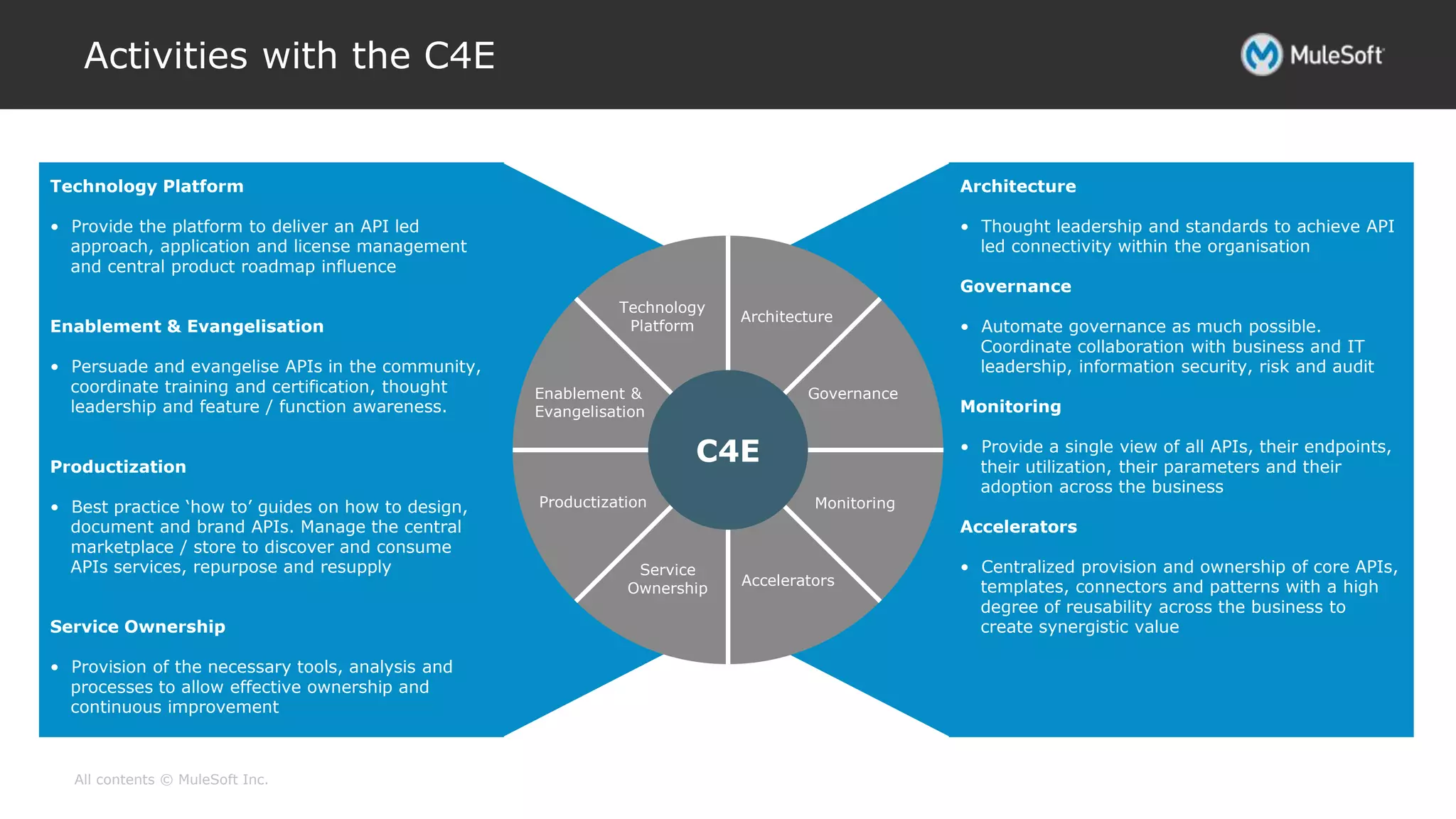 All contents © MuleSoft Inc.
Activities with the C4E
Technology Platform
• Provide the platform to deliver an API led
approach, application and license management
and central product roadmap influence
Enablement & Evangelisation
• Persuade and evangelise APIs in the community,
coordinate training and certification, thought
leadership and feature / function awareness.
Productization
• Best practice ‘how to’ guides on how to design,
document and brand APIs. Manage the central
marketplace / store to discover and consume
APIs services, repurpose and resupply
Service Ownership
• Provision of the necessary tools, analysis and
processes to allow effective ownership and
continuous improvement
Architecture
• Thought leadership and standards to achieve API
led connectivity within the organisation
Governance
• Automate governance as much possible.
Coordinate collaboration with business and IT
leadership, information security, risk and audit
Monitoring
• Provide a single view of all APIs, their endpoints,
their utilization, their parameters and their
adoption across the business
Accelerators
• Centralized provision and ownership of core APIs,
templates, connectors and patterns with a high
degree of reusability across the business to
create synergistic value
C4E
Technology
Platform
Architecture
Governance
Accelerators
Service
Ownership
Monitoring
Enablement &
Evangelisation
Productization
 