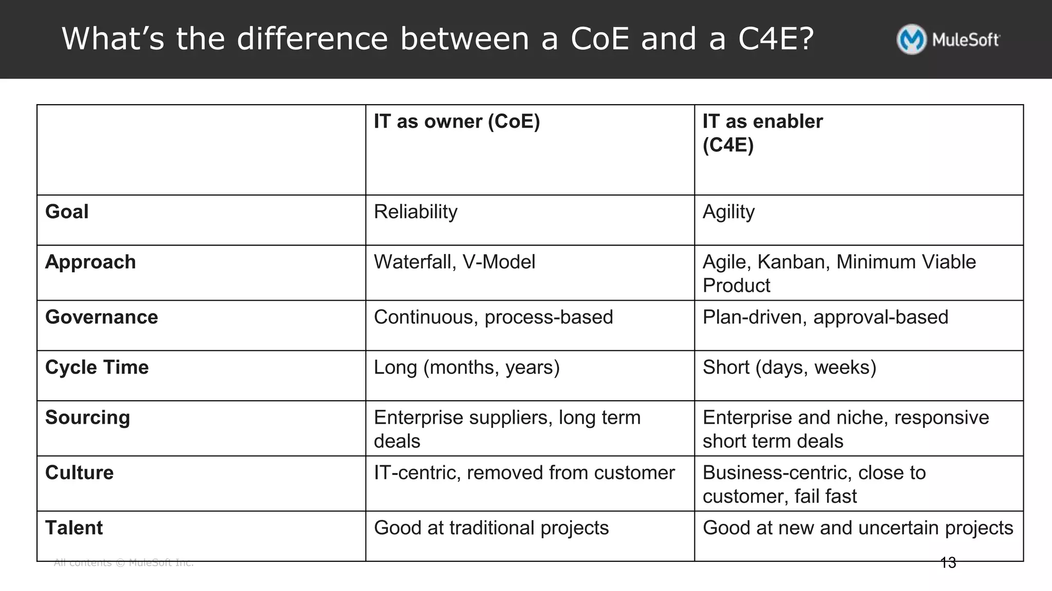 All contents © MuleSoft Inc.
What’s the difference between a CoE and a C4E?
13
IT as owner (CoE) IT as enabler
(C4E)
Goal Reliability Agility
Approach Waterfall, V-Model Agile, Kanban, Minimum Viable
Product
Governance Continuous, process-based Plan-driven, approval-based
Cycle Time Long (months, years) Short (days, weeks)
Sourcing Enterprise suppliers, long term
deals
Enterprise and niche, responsive
short term deals
Culture IT-centric, removed from customer Business-centric, close to
customer, fail fast
Talent Good at traditional projects Good at new and uncertain projects
 