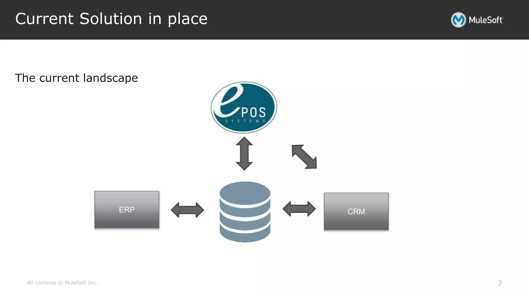 All contents © MuleSoft Inc.
Current Solution in place
3
The current landscape
CRMERP
 