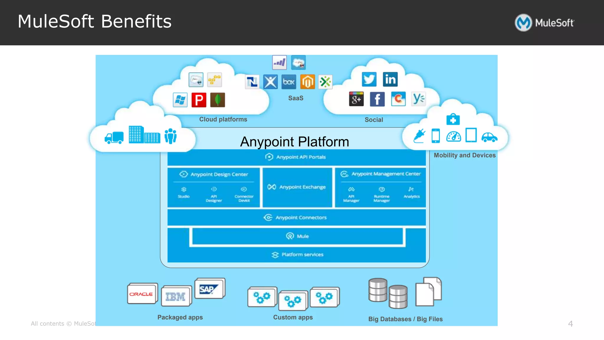 All contents © MuleSoft Inc.
MuleSoft Benefits
4
SaaS
Packaged apps Custom apps Big Databases / Big Files
SocialCloud platforms
Mobility and Devices
Anypoint Platform
 