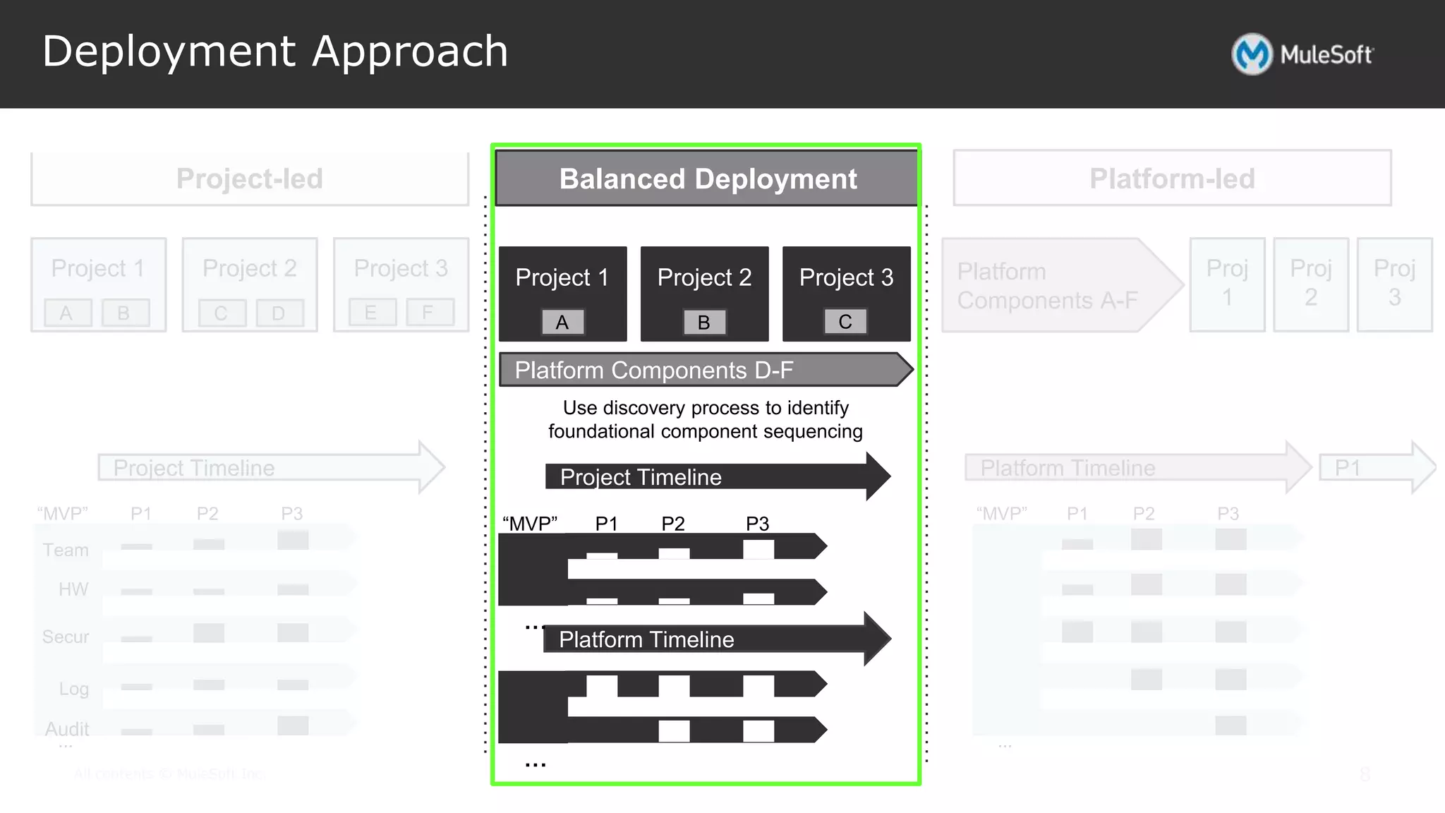 All contents © MuleSoft Inc.
Deployment Approach
8
Project-led
Project 1 Project 2 Project 3
A B C D E F
Project Timeline
Team
HW
“MVP” P1 P2 P3
Log
Audit
Secur
...
...
Balanced Deployment
Project 1 Project 2 Project 3
A B C
Project Timeline
Platform Timeline
“MVP” P1 P2 P3
Platform Components D-F
...
Use discovery process to identify
foundational component sequencing
Platform-led
Platform Timeline
“MVP”
P1
Platform
Components A-F
Proj
1
Proj
2
Proj
3
...
P1 P2 P3
 