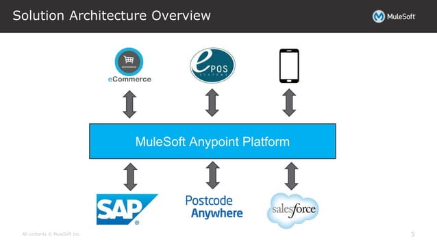 MuleSoft Architecture Presentation | PPT