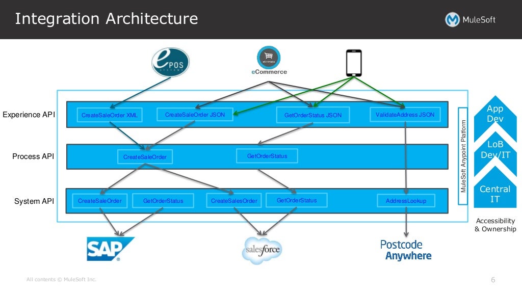 MuleSoft Architecture Presentation
