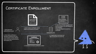 Certificate Enrollment
5
 