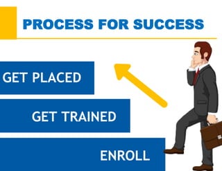PROCESS FOR SUCCESS
GET PLACED
GET TRAINED
ENROLL
 