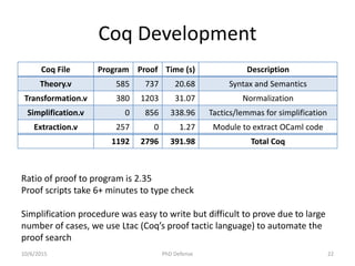 Coq Development
Coq File Program Proof Time (s) Description
Theory.v 585 737 20.68 Syntax and Semantics
Transformation.v 380 1203 31.07 Normalization
Simplification.v 0 856 338.96 Tactics/lemmas for simplification
Extraction.v 257 0 1.27 Module to extract OCaml code
1192 2796 391.98 Total Coq
Ratio of proof to program is 2.35
Proof scripts take 6+ minutes to type check
Simplification procedure was easy to write but difficult to prove due to large
number of cases, we use Ltac (Coq’s proof tactic language) to automate the
proof search
10/6/2015 PhD Defense 22
 