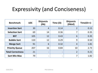 Expressivity (and Conciseness)
Benchmark LOC
Disjuncts
(PA)
Time (Ω)
Disjuncts
(PAInf)
Time(Ω++)
Insertion Sort 30 4 0.14 2 0.15
Selection Sort 69 14 0.36 7 0.35
BST 105 12 0.43 6 0.35
Bubble Sort 110 12 0.29 9 0.50
Merge Sort 91 6 0.32 4 1.81
Priority Queue 207 16 0.84 10 2.73
Total Correctness 21 - - 2 0.21
Sort Min Max 79 - - 7 1.82
10/6/2015 PhD Defense 24
 