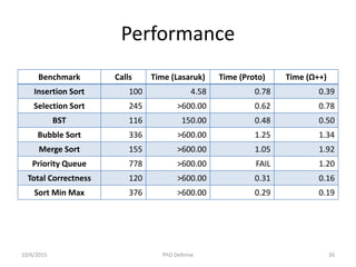 Performance
Benchmark Calls Time (Lasaruk) Time (Proto) Time (Ω++)
Insertion Sort 100 4.58 0.78 0.39
Selection Sort 245 >600.00 0.62 0.78
BST 116 150.00 0.48 0.50
Bubble Sort 336 >600.00 1.25 1.34
Merge Sort 155 >600.00 1.05 1.92
Priority Queue 778 >600.00 FAIL 1.20
Total Correctness 120 >600.00 0.31 0.16
Sort Min Max 376 >600.00 0.29 0.19
10/6/2015 PhD Defense 26
 