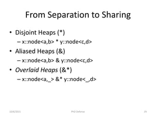 From Separation to Sharing
• Disjoint Heaps (*)
– x::node<a,b> * y::node<c,d>
• Aliased Heaps (&)
– x::node<a,b> & y::node<c,d>
• Overlaid Heaps (&*)
– x::node<a,_> &* y::node<_,d>
10/6/2015 PhD Defense 29
 