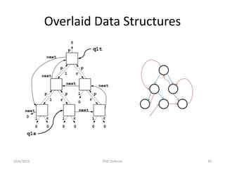 Overlaid Data Structures
10/6/2015 PhD Defense 30
 
