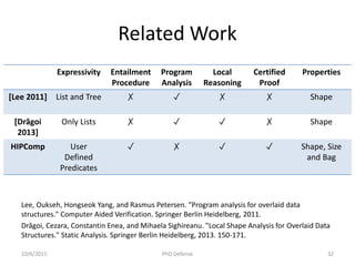 Related Work
Lee, Oukseh, Hongseok Yang, and Rasmus Petersen. "Program analysis for overlaid data
structures." Computer Aided Verification. Springer Berlin Heidelberg, 2011.
Drăgoi, Cezara, Constantin Enea, and Mihaela Sighireanu. "Local Shape Analysis for Overlaid Data
Structures." Static Analysis. Springer Berlin Heidelberg, 2013. 150-171.
Expressivity Entailment
Procedure
Program
Analysis
Local
Reasoning
Certified
Proof
Properties
[Lee 2011] List and Tree ✗ ✓ ✗ ✗ Shape
[Drăgoi
2013]
Only Lists ✗ ✓ ✓ ✗ Shape
HIPComp User
Defined
Predicates
✓ ✗ ✓ ✓ Shape, Size
and Bag
10/6/2015 PhD Defense 32
 