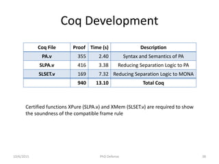 Coq Development
Coq File Proof Time (s) Description
PA.v 355 2.40 Syntax and Semantics of PA
SLPA.v 416 3.38 Reducing Separation Logic to PA
SLSET.v 169 7.32 Reducing Separation Logic to MONA
940 13.10 Total Coq
Certified functions XPure (SLPA.v) and XMem (SLSET.v) are required to show
the soundness of the compatible frame rule
10/6/2015 PhD Defense 38
 