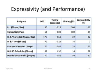 Expressivity (and Performance)
Program LOC
Timing
(Seconds)
Sharing (%)
Compatibility
(%)
PLL (Shape, Size) 30 0.28 100 11
Compatible Pairs 12 0.09 100 25
LL &* SortedLL (Shape, Bag) 175 0.61 22 22
LL &* Tree (Shape) 70 0.24 16 7
Process Scheduler (Shape) 70 0.47 33 23
Disk IO Scheduler (Shape) 88 1.30 16 27
Doubly Circular List (Shape) 50 0.41 50 32
10/6/2015 PhD Defense 40
 