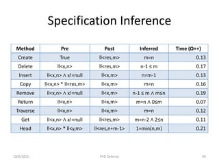Specification Inference
Method Pre Post Inferred Time (Ω++)
Create True ll<res,m> m=n 0.13
Delete ll<x,n> ll<res,m> n-1 ≤ m 0.17
Insert ll<x,n> ∧ x!=null ll<x,m> n=m-1 0.13
Copy ll<x,n> * ll<res,m> ll<x,m> m=n 0.16
Remove ll<x,n> ∧ x!=null ll<x,m> n-1 ≤ m ∧ m≤n 0.19
Return ll<x,n> ll<x,m> m=n ∧ 0≤m 0.07
Traverse ll<x,n> ll<x,m> m=n 0.12
Get ll<x,n> ∧ x!=null ll<res,m> m=n-2 ∧ 2≤n 0.11
Head ll<x,n> * ll<y,m> ll<res,n+m-1> 1=min(n,m) 0.21
10/6/2015 PhD Defense 49
 