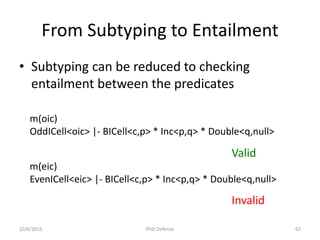 From Subtyping to Entailment
• Subtyping can be reduced to checking
entailment between the predicates
m(oic)
OddICell<oic> |- BICell<c,p> * Inc<p,q> * Double<q,null>
m(eic)
EvenICell<eic> |- BICell<c,p> * Inc<p,q> * Double<q,null>
Valid
Invalid
10/6/2015 PhD Defense 62
 