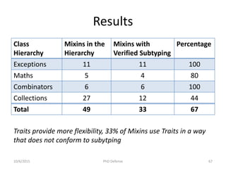 Results
Class
Hierarchy
Mixins in the
Hierarchy
Mixins with
Verified Subtyping
Percentage
Exceptions 11 11 100
Maths 5 4 80
Combinators 6 6 100
Collections 27 12 44
Total 49 33 67
Traits provide more flexibility, 33% of Mixins use Traits in a way
that does not conform to subytping
10/6/2015 PhD Defense 67
 