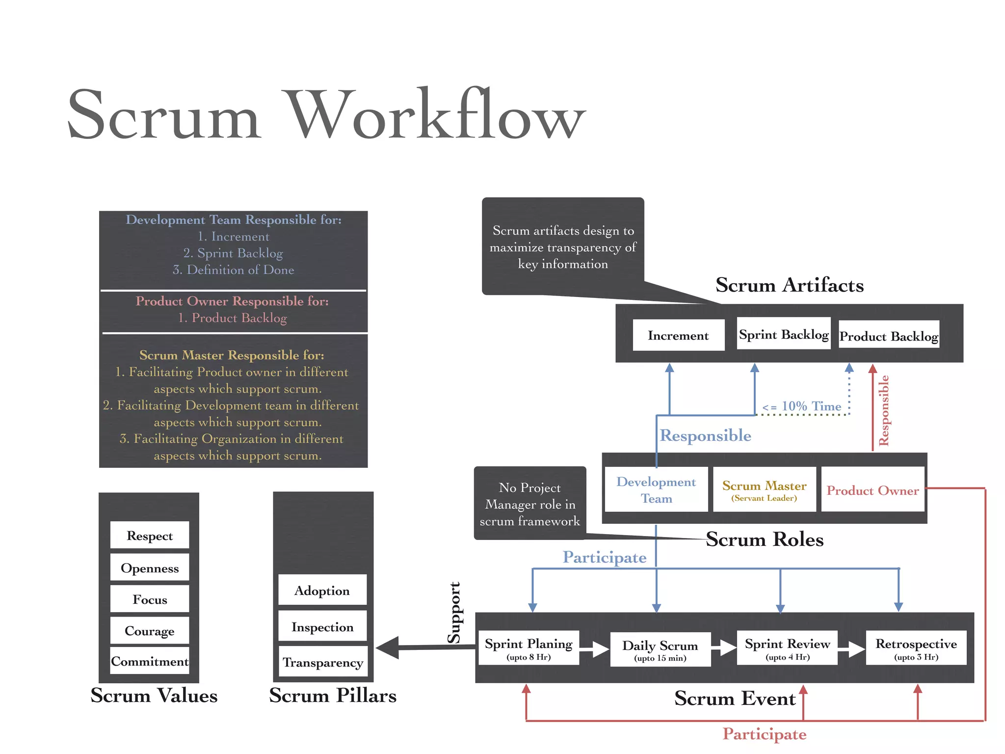 Scrum Values
Commitment
Courage
Focus
Openness
Respect
Scrum Pillars
Transparency
Inspection
Adoption
Scrum Event
Scrum Artifacts
Scrum Roles
Product BacklogSprint BacklogIncrement
Development
Team 
Responsible
Scrum Master 
(Servant Leader)
Product Owner
Sprint Planing 
(upto 8 Hr)
Daily Scrum 
(upto 15 min)
Sprint Review 
(upto 4 Hr)
Retrospective 
(upto 3 Hr)
<= 10% Time
Responsible
Development Team Responsible for: 
1. Increment 
2. Sprint Backlog 
3. Deﬁnition of Done 
Product Owner Responsible for: 
1. Product Backlog  
 
Scrum Master Responsible for: 
1. Facilitating Product owner in different  
aspects which support scrum. 
2. Facilitating Development team in different  
aspects which support scrum. 
3. Facilitating Organization in different
aspects which support scrum.  Support
Participate
Participate
Scrum artifacts design to
maximize transparency of
key information
No Project
Manager role in
scrum framework
Scrum Workﬂow
 