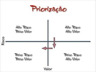 Priorização

        Alto Risco            Alto Risco
        Baixo Valor           Alto Valor
Risco




        Baixo Risco           Baixo Risco
        Baixo Valor            Alto Valor


                      Valor
 