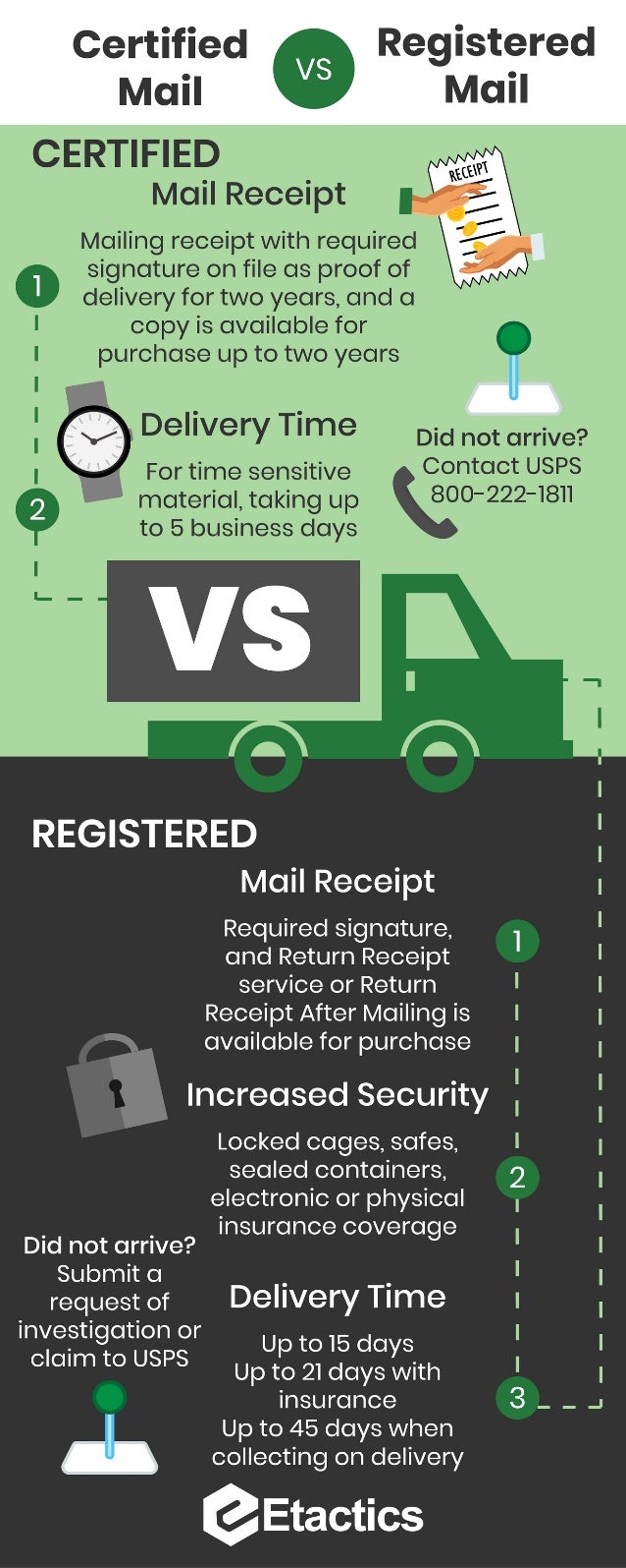 The Difference Between USPS Registered and Certified Mail Infographic