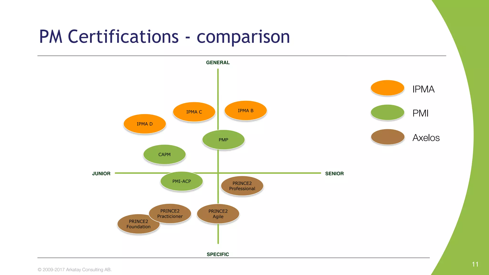 © 2009-2017 Arkatay Consulting AB.
PM Certifications - comparison
11
SENIORJUNIOR
GENERAL
SPECIFIC
PRINCE2
Foundation
PRINCE2
Practicioner
CAPM
PMP
IPMA BIPMA C
IPMA D
PMI-ACP PRINCE2
Professional
PRINCE2
Agile
IPMA
PMI
Axelos
 