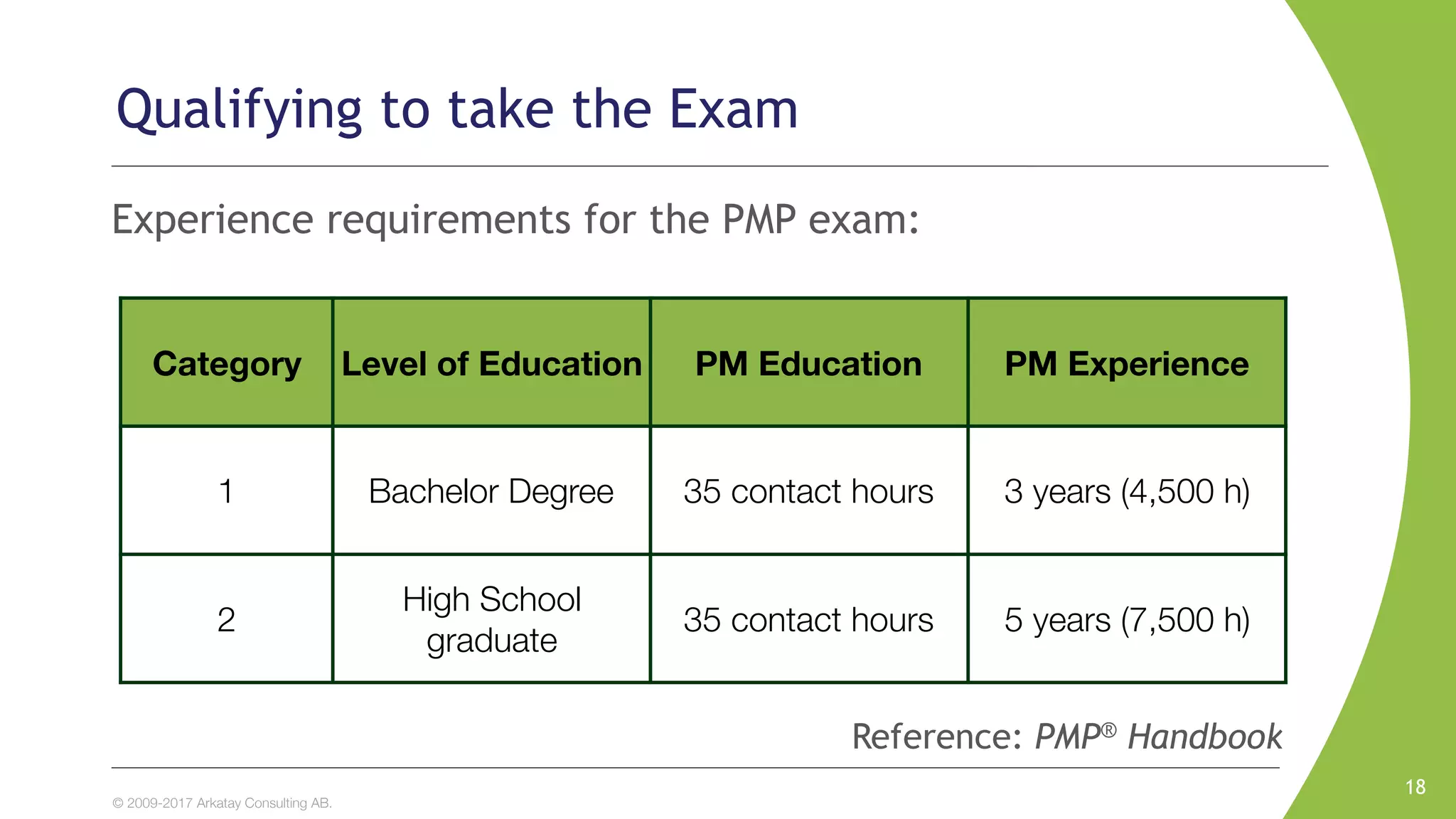 © 2009-2017 Arkatay Consulting AB.
Qualifying to take the Exam
Experience requirements for the PMP exam:
Category Level of Education PM Education PM Experience
1 Bachelor Degree 35 contact hours 3 years (4,500 h)
2
High School
graduate
35 contact hours 5 years (7,500 h)
18
Reference: PMP® Handbook
 