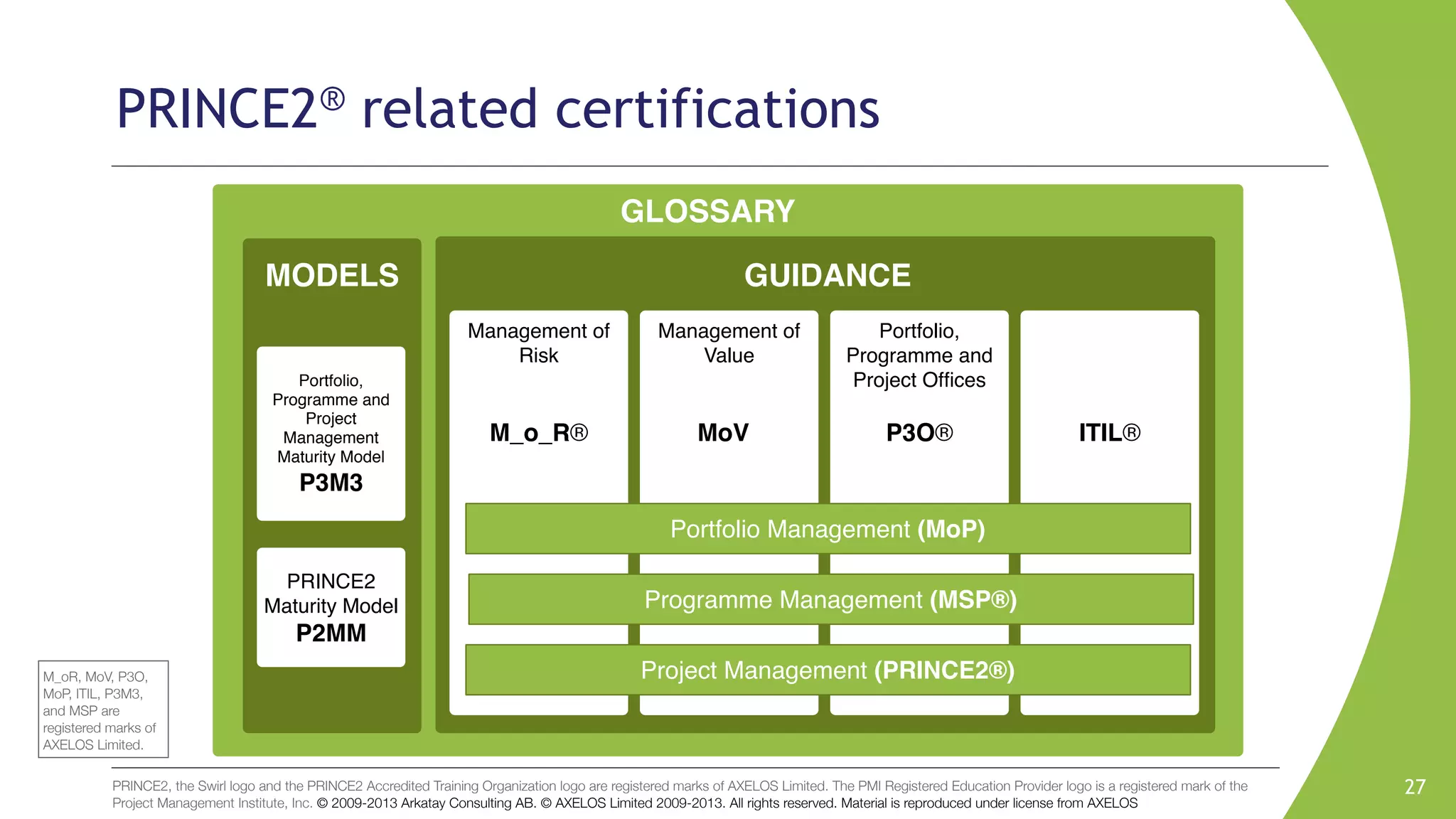 PRINCE2, the Swirl logo and the PRINCE2 Accredited Training Organization logo are registered marks of AXELOS Limited. The PMI Registered Education Provider logo is a registered mark of the
Project Management Institute, Inc. © 2009-2013 Arkatay Consulting AB. © AXELOS Limited 2009-2013. All rights reserved. Material is reproduced under license from AXELOS
27
PRINCE2® related certifications
Management of
Risk
Management of
Value
Portfolio,
Programme and
Project Ofﬁces
Portfolio Management (MoP)
Programme Management (MSP®)
Project Management (PRINCE2®)
Portfolio,
Programme and
Project
Management
Maturity Model
P3M3
PRINCE2
Maturity Model
P2MM
GUIDANCE
GLOSSARY
MODELS
P3O® ITIL®MoVM_o_R®
M_oR, MoV, P3O,
MoP, ITIL, P3M3,
and MSP are
registered marks of
AXELOS Limited.
 