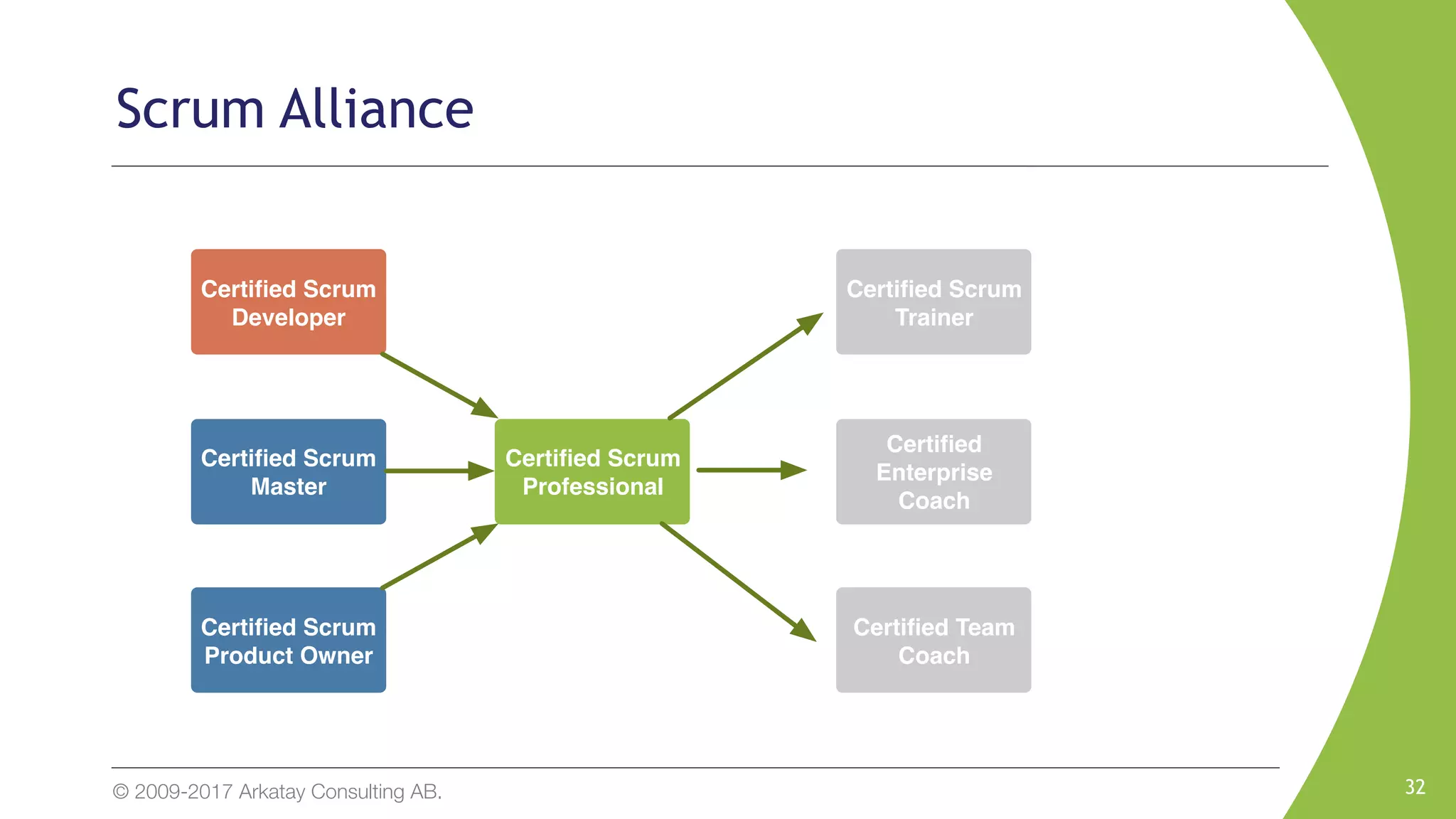 © 2009-2017 Arkatay Consulting AB. 32
Scrum Alliance
Certiﬁed Scrum
Developer
Certiﬁed Scrum
Master
Certiﬁed Scrum
Product Owner
Certiﬁed Scrum
Professional
Certiﬁed Scrum
Trainer
Certiﬁed
Enterprise
Coach
Certiﬁed Team
Coach
 