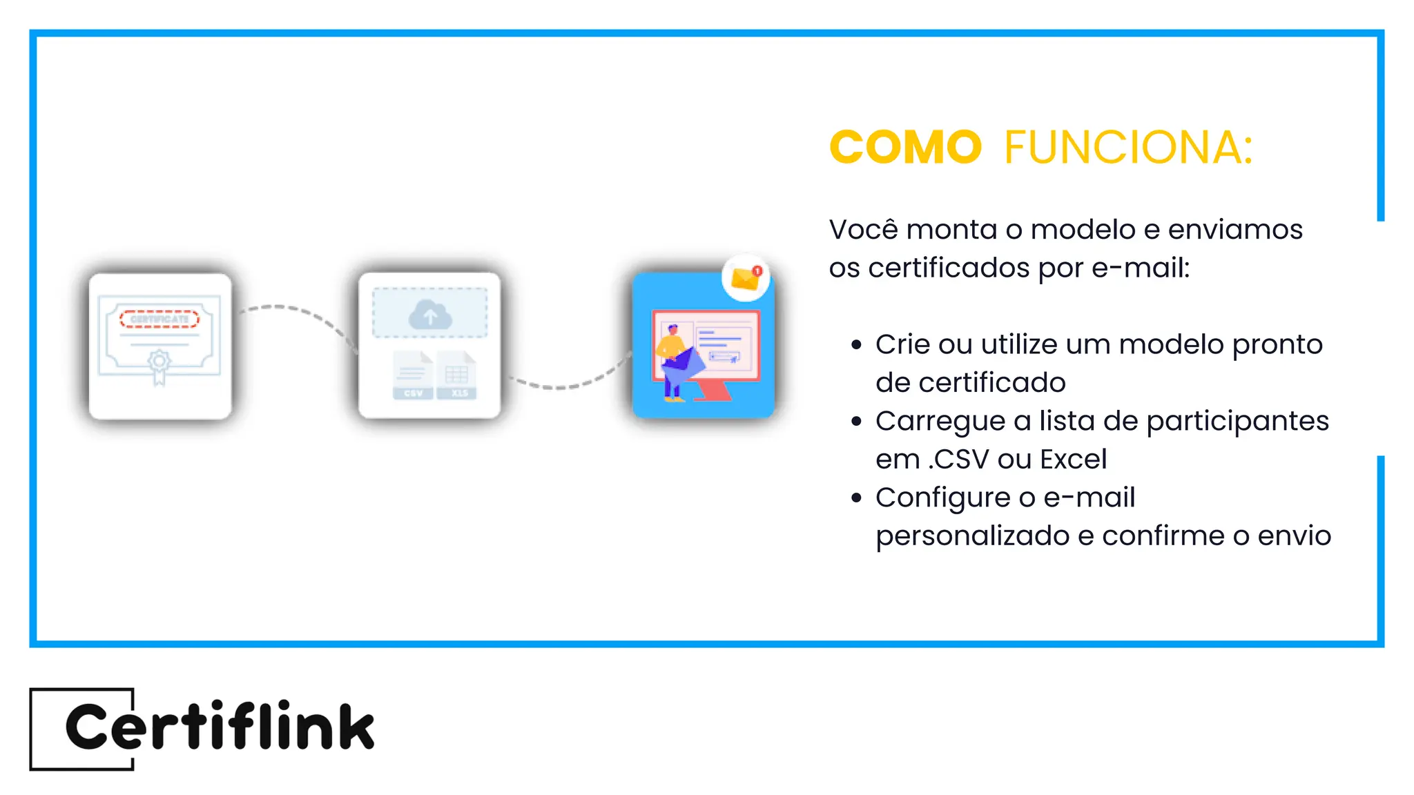Você monta o modelo e enviamos
os certificados por e-mail:
Crie ou utilize um modelo pronto
de certificado
Carregue a lista de participantes
em .CSV ou Excel
Configure o e-mail
personalizado e confirme o envio
COMO FUNCIONA:
 
