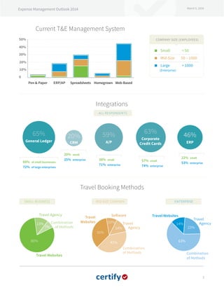 Expense Management Outlook 2014 March 5, 2014
Current TE Management System
Integrations
50%
30%
40%
10%
20%
0
Pen  Paper Spreadsheets Homegrown Web-BasedERP/AP
2
Travel Booking Methods
80%
13%
7%
Travel Websites
Travel Agency
Combination
of Methods
35%
14%
41%
10%
Travel
Websites
Software
Travel
Agency
Combination
of Methods Combination
of Methods
63%
Travel
Agency
23%
14%
Travel Websites
SMALL BUSINESS MID-SIZE COMPANY ENTERPRISE
65%
General Ledger
63%
Corporate
Credit Cards
59%
A/P
46%
ERP
20%
CRM
60% of small businesses
72% of large enterprises
20% small
25% enterprise 38% small
71% enterprise
57% small
74% enterprise
22% small
53% enterprise
ALL RESPONDENTS
COMPANY SIZE (EMPLOYEES)
Small 	  50
Mid-Size 50 – 1000
Large 	  1000
(Enterprise)
 