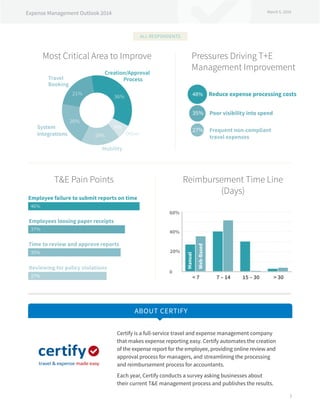 Expense Management Outlook 2014 March 5, 2014
3
TE Pain Points
Most Critical Area to Improve Pressures Driving T+E
Management Improvement
Reimbursement Time Line
(Days)
46%
Employee failure to submit reports on time
Employees loosing paper receipts
37%
Time to review and approve reports
35%
Reviewing for policy violations
27%
60%
40%
20%
0
 7 7 – 14 15 – 30  30
Manual
Web-Based
ABOUT CERTIFY
Certify is a full-service travel and expense management company
that makes expense reporting easy. Certify automates the creation
of the expense report for the employee, providing online review and
approval process for managers, and streamlining the processing
and reimbursement process for accountants.
Each year, Certify conducts a survey asking businesses about
their current TE management process and publishes the results.
ALL RESPONDENTS
Creation/Approval 	
	ProcessTravel
Booking
System
Integrations
Mobility
Other
36%
21%
20%
19%
4%
48% Reduce expense processing costs
35% Poor visibility into spend
27% Frequent non-compliant
travel expenses
 
