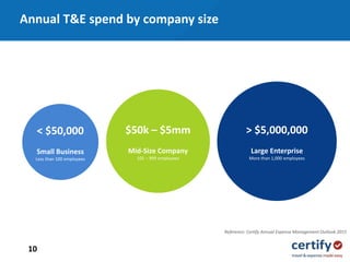 10
$50k – $5mm
Mid-Size Company
101 – 999 employees
> $5,000,000
Large Enterprise
More than 1,000 employees
< $50,000
Small Business
Less than 100 employees
Reference: Certify Annual Expense Management Outlook 2015
Annual T&E spend by company size
 