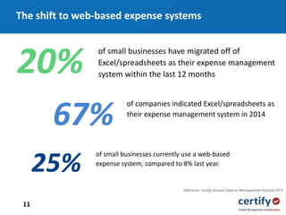 of small businesses have migrated off of
Excel/spreadsheets as their expense management
system within the last 12 months
of small businesses currently use a web-based
expense system, compared to 8% last year.
20%
67%
25%
of companies indicated Excel/spreadsheets as
their expense management system in 2014
Reference: Certify Annual Expense Management Outlook 2015
The shift to web-based expense systems
11
 