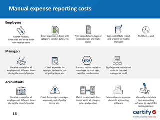 16
Gather receipts,
itineraries and write down
non-receipt items
Enter expenses in Excel with
category, vendor, dates, etc.
Print spreadsheets, tape or
staple receipts and make
copies
Sign report/date report
and present or mail to
manager
And then … wait
Receive reports for all
employees at different times
during the month/quarter
Check expenses for
receipts, review for out-
of-policy items, etc.
If errors, return report to
employee to start over;
wait for resubmission
Sign/approve reports and
route to the next
manager or to AP
Receive reports for all
employees at different times
during the month/quarter
Match receipts with line-
items, verify all charges,
dates and vendors
Check for receipts, manager
approvals, out-of-policy
items, etc.
Manually enter expense
data into accounting
software
Manually enter data
from accounting
software to payroll for
reimbursement
Accountants
Managers
Employees
Manual expense reporting costs
 