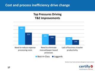 17
48%
28%
20%
32%
24%
13%
Need to reduce expense
processing costs
Need to eliminate
manual/paper-based
processes
Lack of business traveler
productivitiy
Best-in-Class Laggards
Top Pressures Driving
T&E Improvements
Aberdeen Group Travel and Expense Management: Spend and Save
Cost and process inefficiency drive change
 