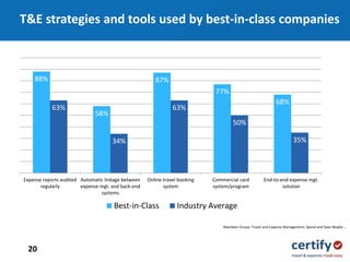 20
Aberdeen Group: Travel and Expense Management: Spend and Save Maybe …
88%
58%
87%
77%
68%
63%
34%
63%
50%
35%
Expense reports audited
regularly
Automatic linkage between
expense mgt. and back-end
systems
Online travel booking
system
Commercial card
system/program
End-to-end expense mgt.
solution
Best-in-Class Industry Average
T&E strategies and tools used by best-in-class companies
 