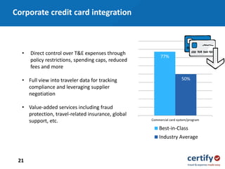 21
• Direct control over T&E expenses through
policy restrictions, spending caps, reduced
fees and more
• Full view into traveler data for tracking
compliance and leveraging supplier
negotiation
• Value-added services including fraud
protection, travel-related insurance, global
support, etc.
77%
50%
Commercial card system/program
Best-in-Class
Industry Average
Corporate credit card integration
 
