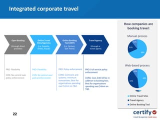 22
Open Booking
(through direct
provider)
Online Travel
Sites/Agencies
(i.e. Expedia,
Orbitz, Kayak)
Online Booking
Tool (OBT)
(i.e. Carlson,
Get There)
Travel Agency
(through a
travel agent)
PRO: Flexibility
CON: No control over
policy enforcement
PRO: Flexibility
CON: No control over
policy enforcement
PRO: Policy enforcement
CONS: Contracts and
systems; minimum
transactions. Best for
organizations spending
over $2mm on T&E.
PRO: Full-service policy
enforcement
CONS: Cost; $40-50 fee in
addition to booking fees.
Best for organizations
spending over $4mm on
T&E.
Online Travel Sites
Travel Agency
Online Booking Tool
68%
21%
11%
48%
42%
10%
How companies are
booking travel:
Manual process
Web-based process
Integrated corporate travel
 