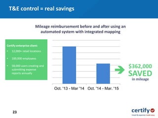 23
Mileage reimbursement before and after using an
automated system with integrated mapping
Oct. '13 - Mar '14 Oct. '14 - Mar. '15
$362,000
SAVED
Certify enterprise client:
• 12,000+ retail locations
• 100,000 employees
• 58,000 users creating and
submitting expense
reports annually
in mileage
T&E control = real savings
 