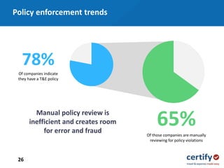 Manual policy review is
inefficient and creates room
for error and fraud
78%
Of companies indicate
they have a T&E policy
65%Of those companies are manually
reviewing for policy violations
Policy enforcement trends
26
 
