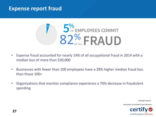 27
• Expense fraud accounted for nearly 14% of all occupational fraud in 2014 with a
median loss of more than $30,000
• Businesses with fewer than 100 employees have a 28% higher median fraud loss
than those 100+
• Organizations that monitor compliance experience a 70% decrease in fraudulent
spending
Association of Certified Fraud Examiners
Oversight Systems
82%
Expense report fraud
 