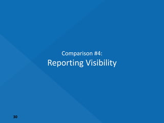 30
Comparison #4:
Reporting Visibility
 